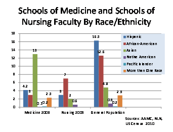 Schools of Medicine and Schools of Nursing Faculty by Race/Ethnicity